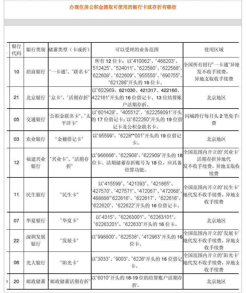 在京无房者津冀买房可提取公积金