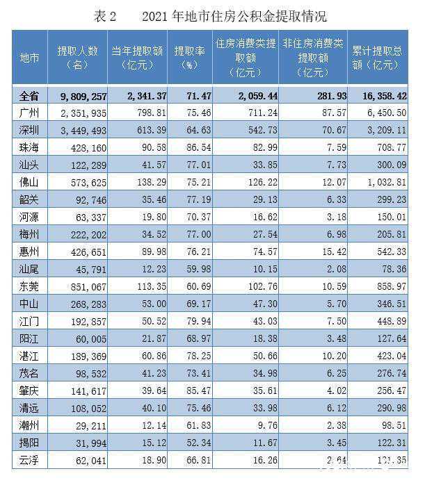 公积金年度结息揭示城市间巨大差距,西藏人均缴存金额是广东的两倍,远超北上广